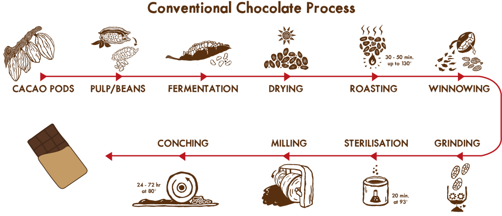 Процесс изготовление шоколада
